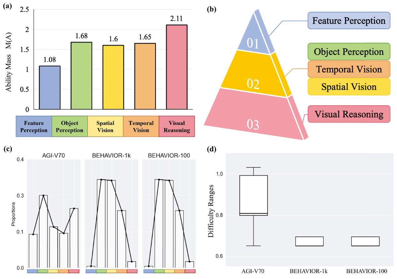 五大能力集的“能力质量”和语义关系对比及数据集的能力分布对比