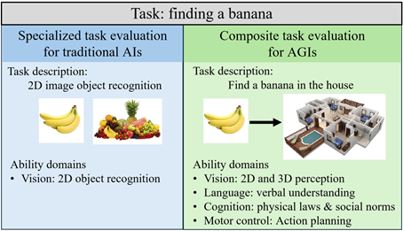 像“找香蕉”这样的任务，既可以是很简单的图像识别（单一任务），也可以是涉及语言、推理和交互的复杂任务（复合任务）